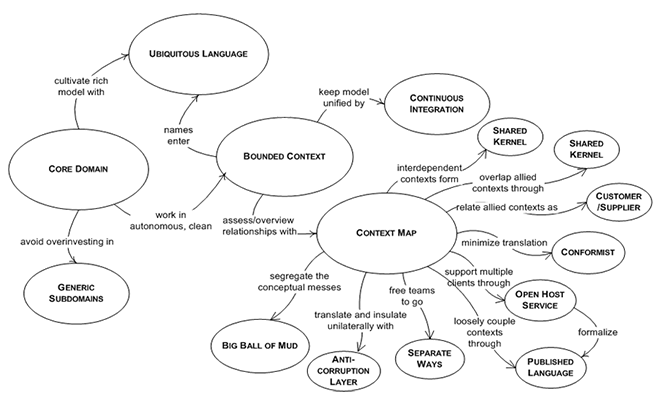Bounded Context