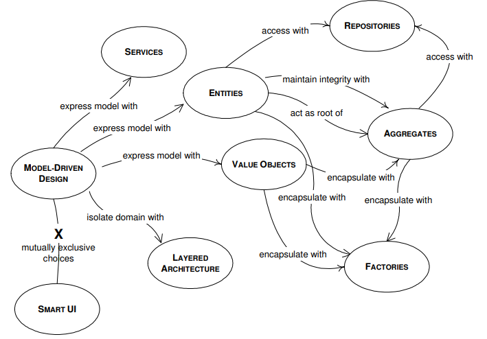 Model Driven Design